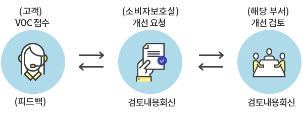 제도개선 순서 : VOC 접수 →개선 요청 →개선 검토 → 검토내용 회신